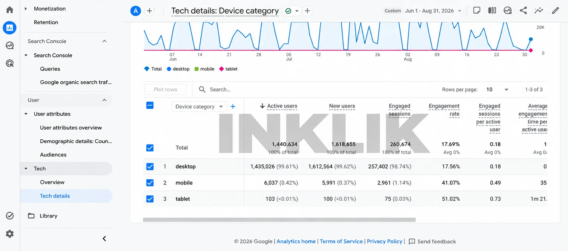 Device Performance analytics breakdown
